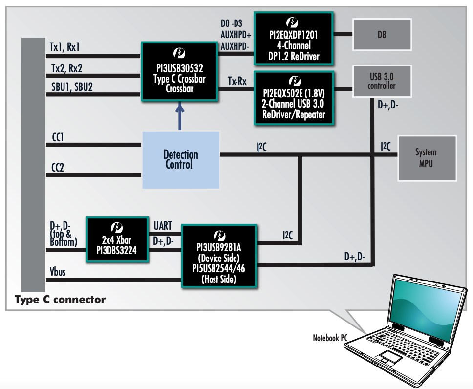 USB Type C application example, from Diodes Inc