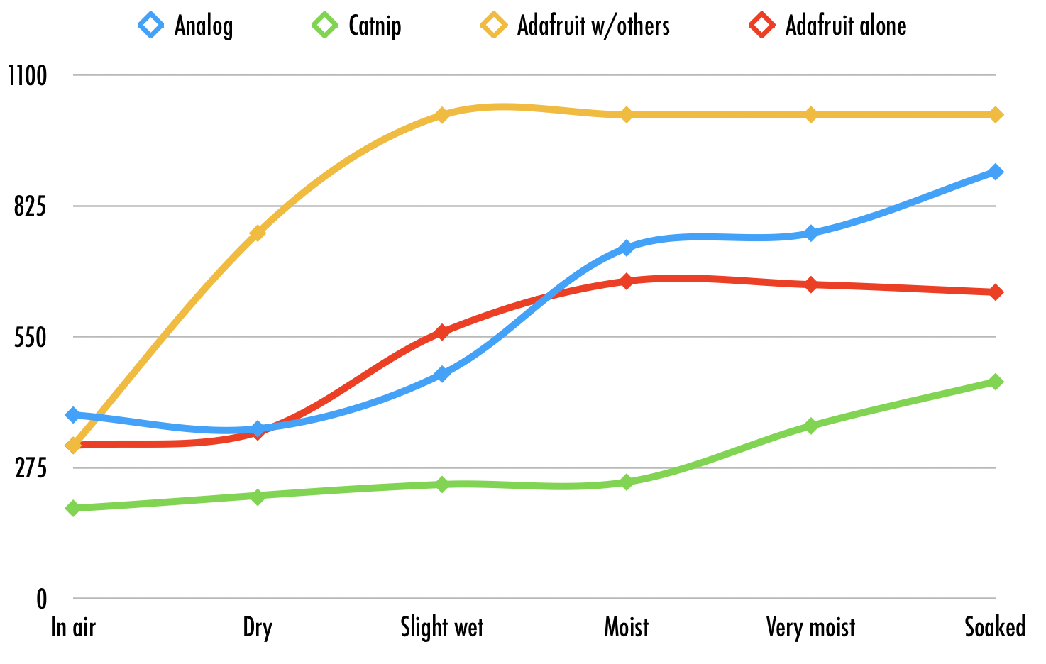 Soil sensor graphs